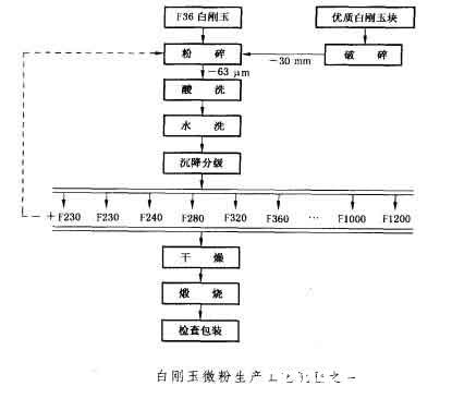 白剛玉微粉生產工藝流程一