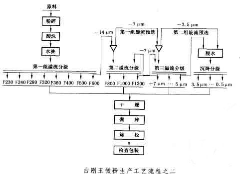 白剛玉微粉生產工藝流程二